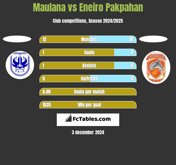 Maulana vs Eneiro Pakpahan h2h player stats