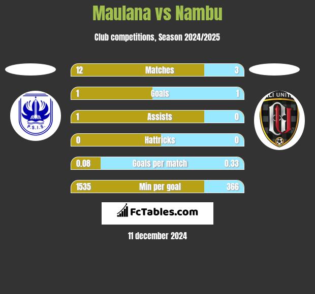 Maulana vs Nambu h2h player stats