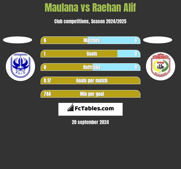 Maulana vs Raehan Alif h2h player stats