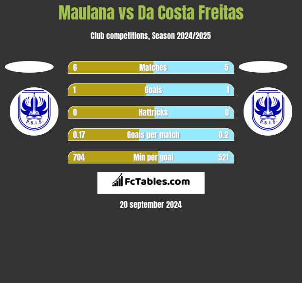 Maulana vs Da Costa Freitas h2h player stats