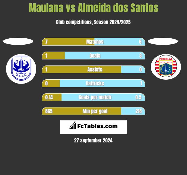 Maulana vs Almeida dos Santos h2h player stats