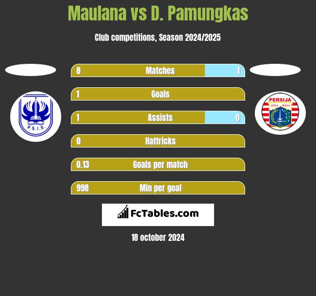 Maulana vs D. Pamungkas h2h player stats