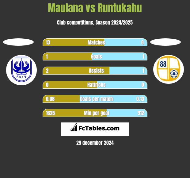 Maulana vs Runtukahu h2h player stats