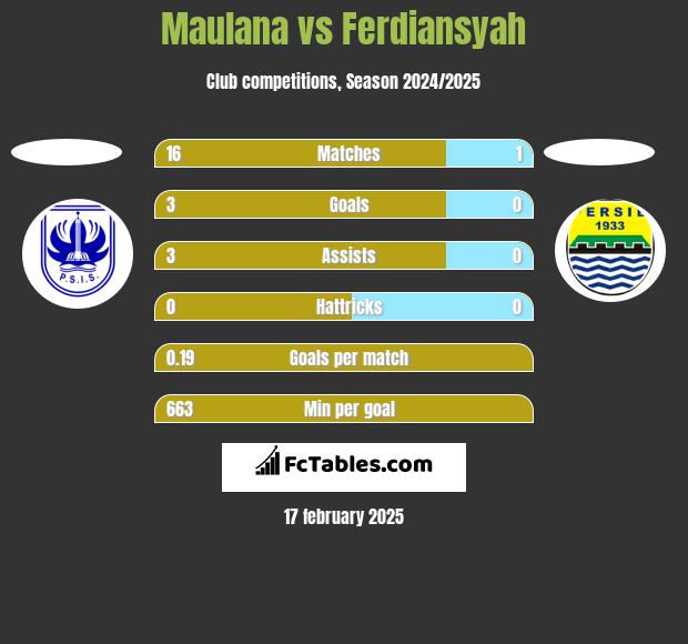 Maulana vs Ferdiansyah h2h player stats