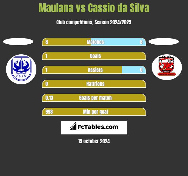 Maulana vs Cassio da Silva h2h player stats