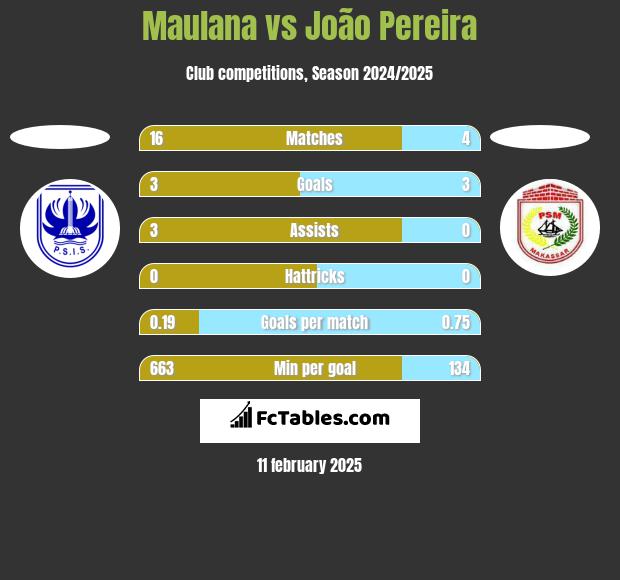 Maulana vs João Pereira h2h player stats