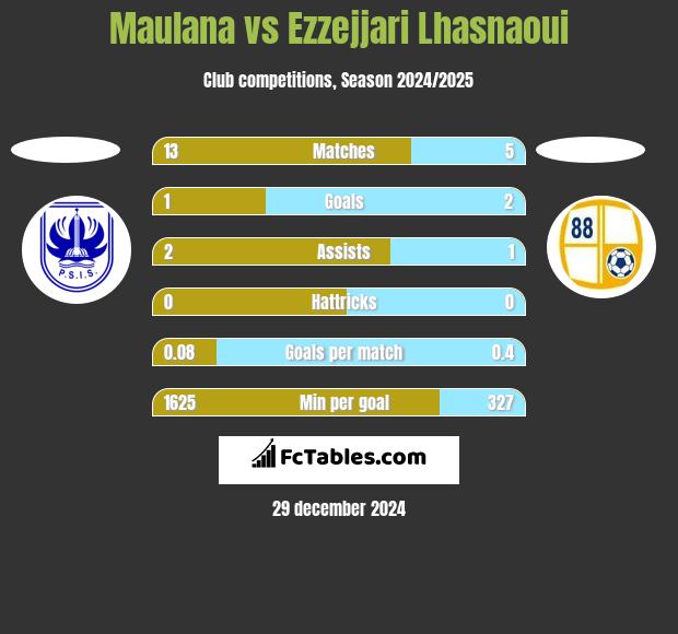 Maulana vs Ezzejjari Lhasnaoui h2h player stats