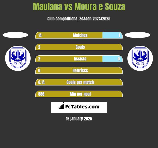 Maulana vs Moura e Souza h2h player stats