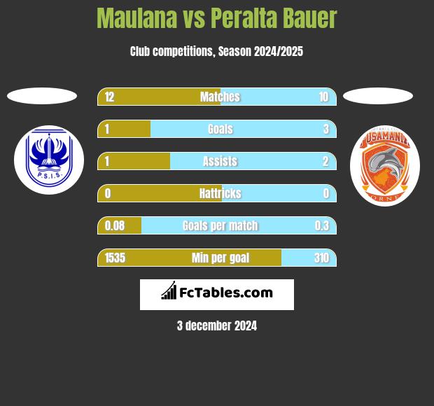 Maulana vs Peralta Bauer h2h player stats