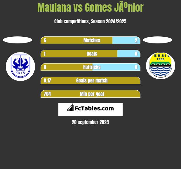 Maulana vs Gomes JÃºnior h2h player stats