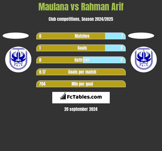 Maulana vs Rahman Arif h2h player stats