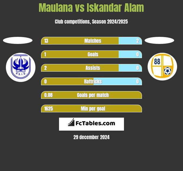 Maulana vs Iskandar Alam h2h player stats