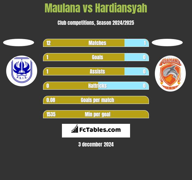 Maulana vs Hardiansyah h2h player stats