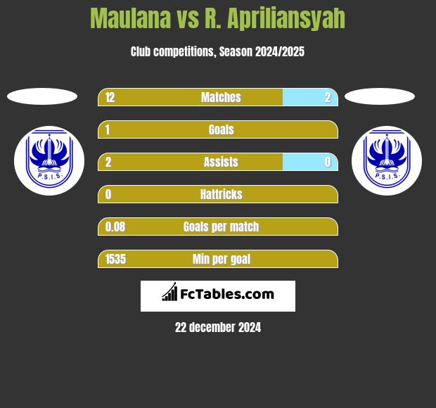 Maulana vs R. Apriliansyah h2h player stats