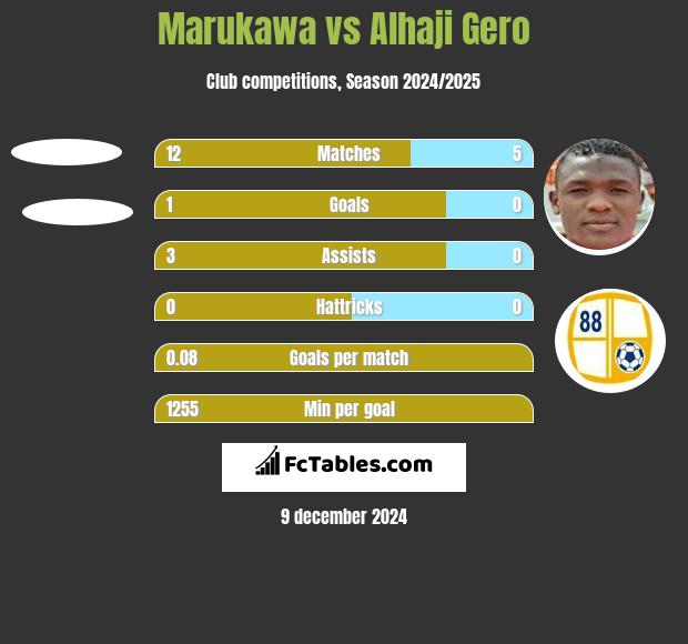 Marukawa vs Alhaji Gero h2h player stats