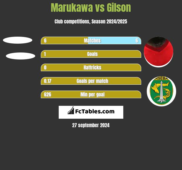 Marukawa vs Gilson h2h player stats