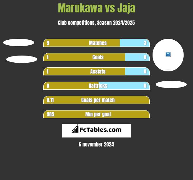 Marukawa vs Jaja h2h player stats