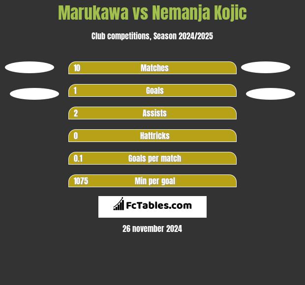 Marukawa vs Nemanja Kojic h2h player stats