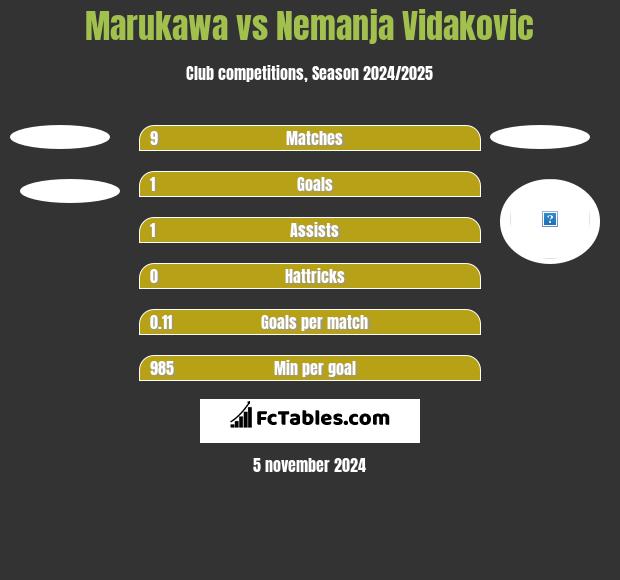 Marukawa vs Nemanja Vidakovic h2h player stats