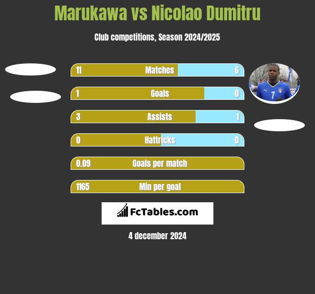 Marukawa vs Nicolao Dumitru h2h player stats