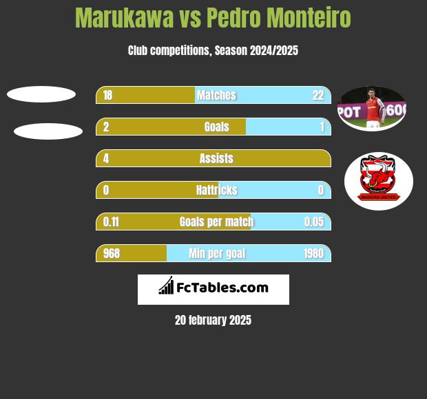 Marukawa vs Pedro Monteiro h2h player stats