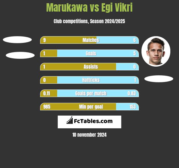 Marukawa vs Egi Vikri h2h player stats