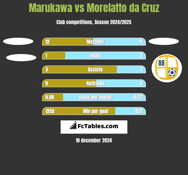 Marukawa vs Morelatto da Cruz h2h player stats