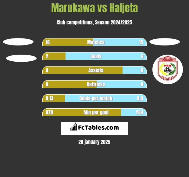 Marukawa vs Haljeta h2h player stats