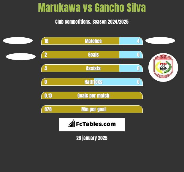 Marukawa vs Gancho Silva h2h player stats