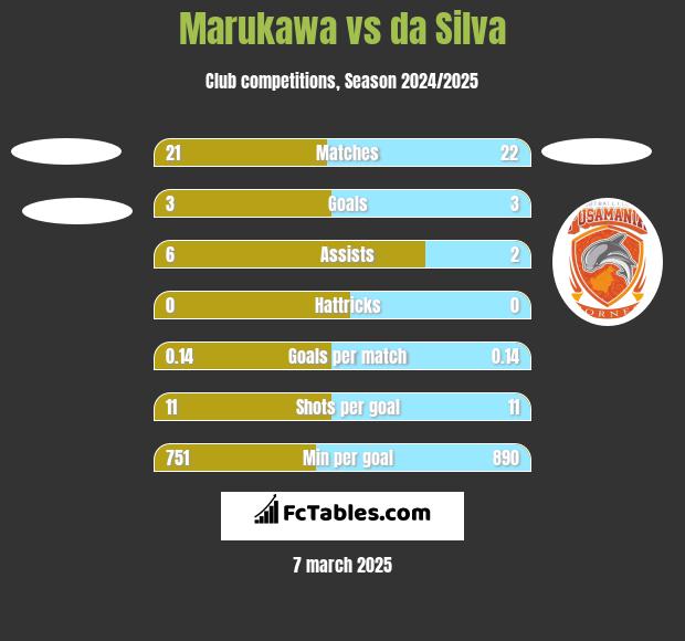 Marukawa vs da Silva h2h player stats