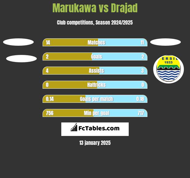 Marukawa vs Drajad h2h player stats