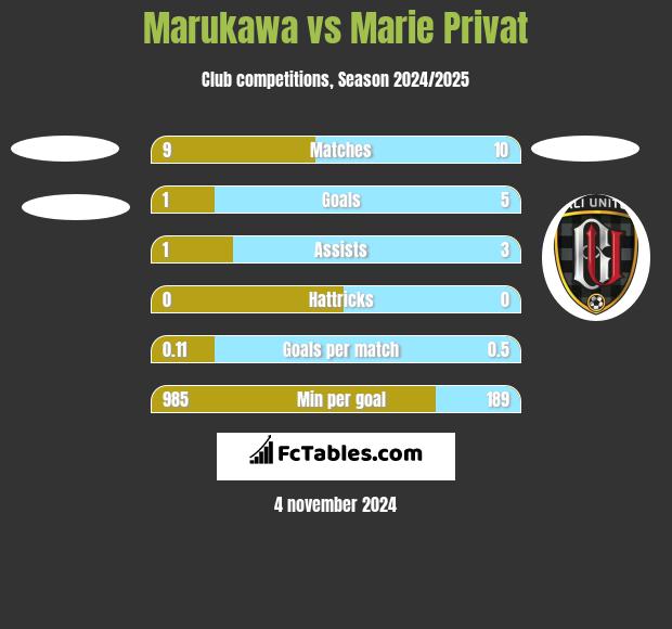 Marukawa vs Marie Privat h2h player stats