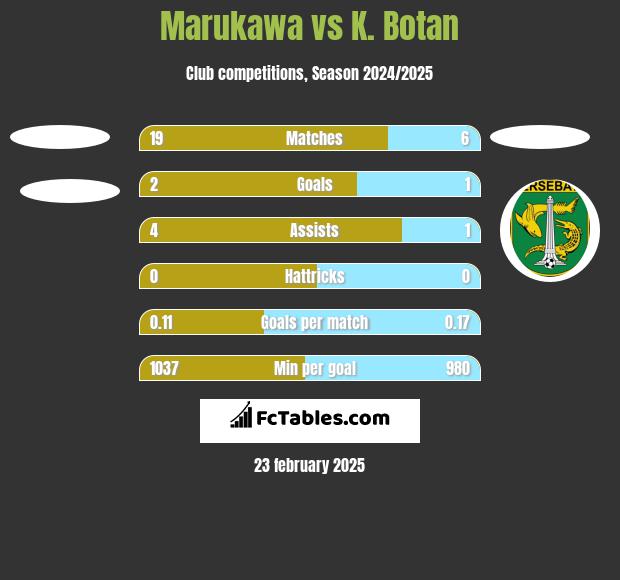 Marukawa vs K. Botan h2h player stats