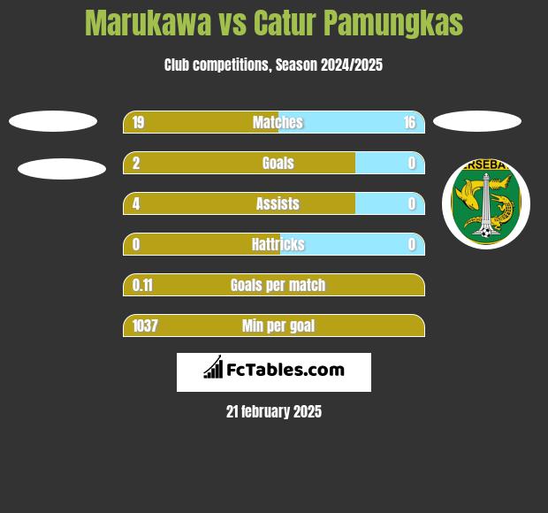 Marukawa vs Catur Pamungkas h2h player stats