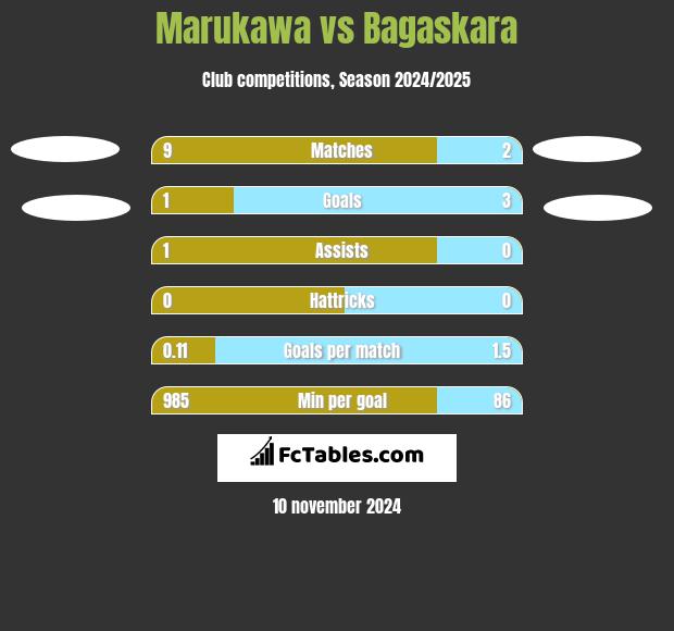 Marukawa vs Bagaskara h2h player stats