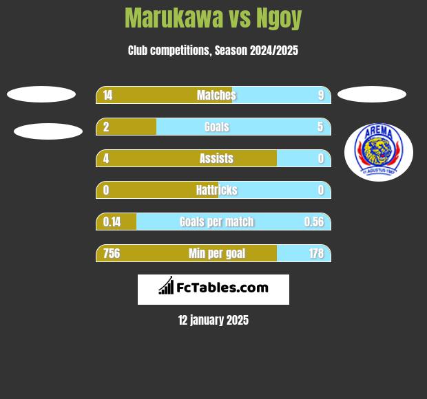 Marukawa vs Ngoy h2h player stats