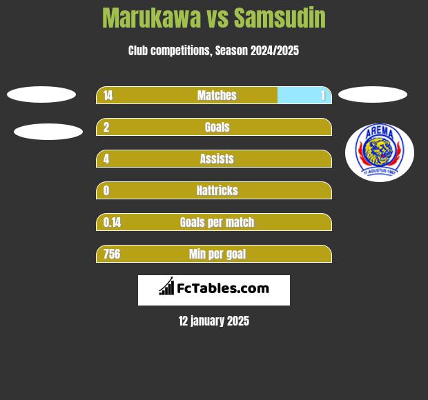 Marukawa vs Samsudin h2h player stats