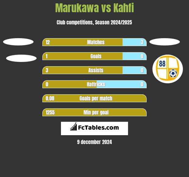 Marukawa vs Kahfi h2h player stats