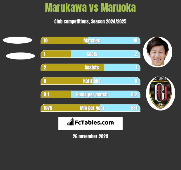 Marukawa vs Maruoka h2h player stats