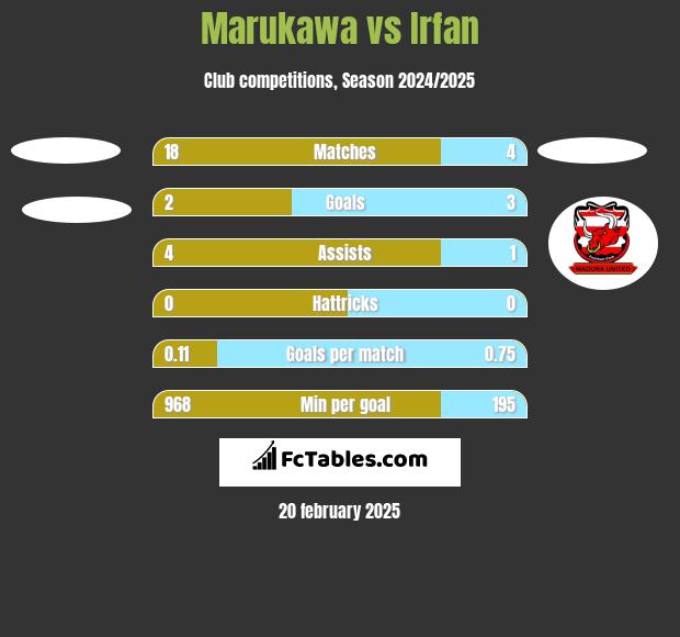 Marukawa vs Irfan h2h player stats