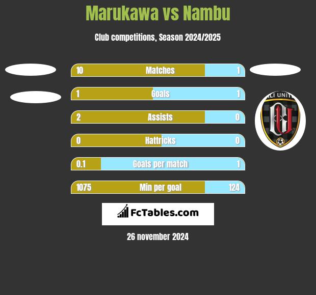 Marukawa vs Nambu h2h player stats