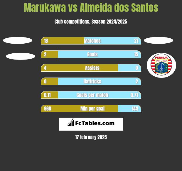 Marukawa vs Almeida dos Santos h2h player stats