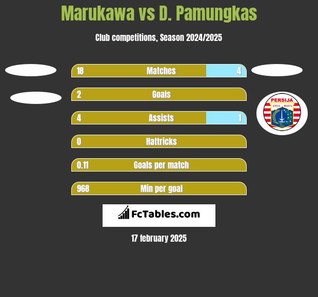 Marukawa vs D. Pamungkas h2h player stats