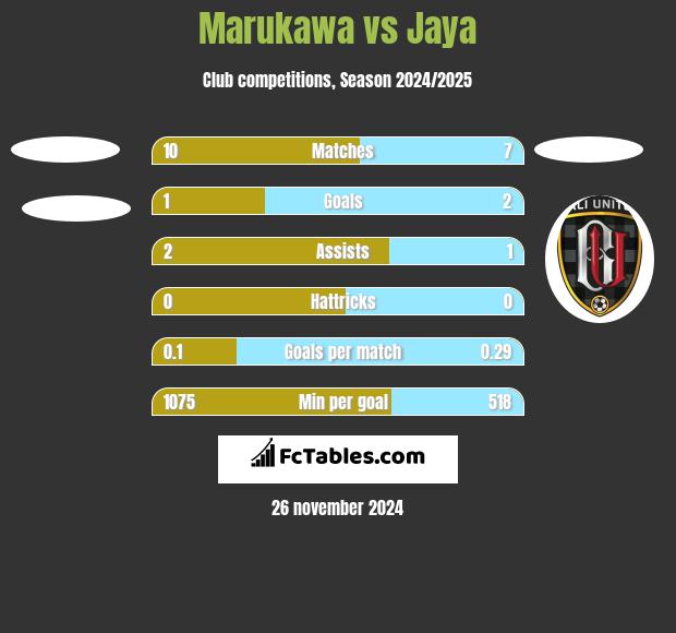 Marukawa vs Jaya h2h player stats