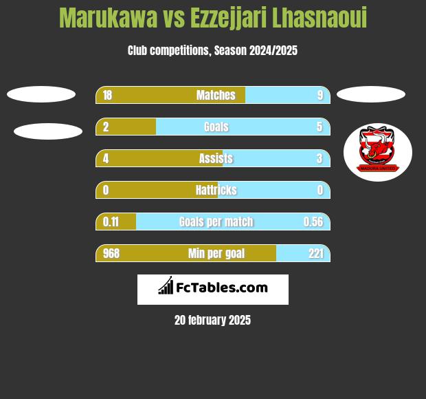 Marukawa vs Ezzejjari Lhasnaoui h2h player stats