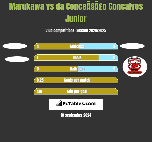 Marukawa vs da ConceÃ§Ã£o Goncalves Junior h2h player stats