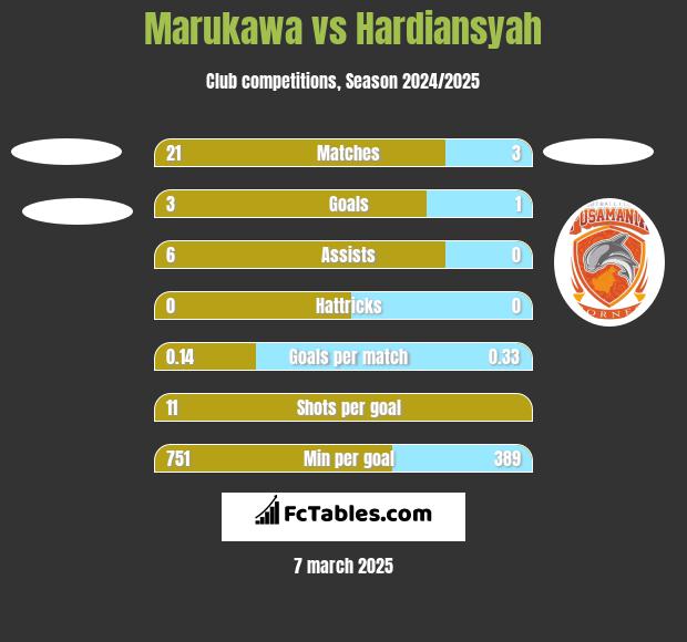 Marukawa vs Hardiansyah h2h player stats