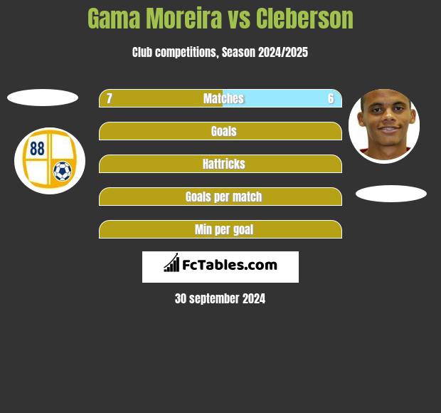 Gama Moreira vs Cleberson h2h player stats