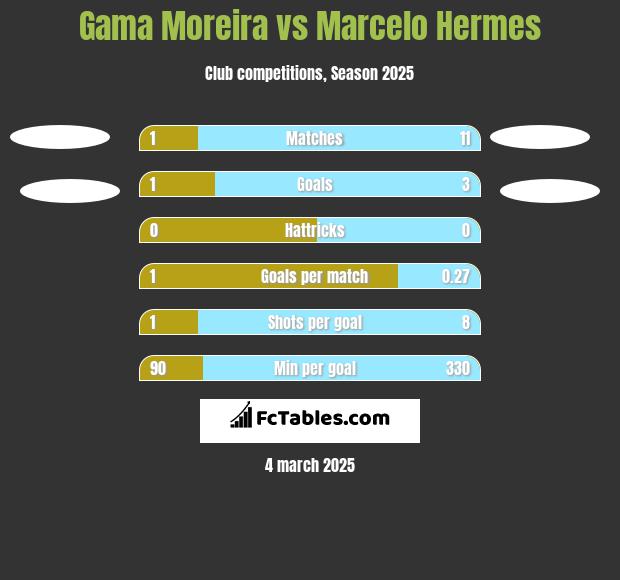 Gama Moreira vs Marcelo Hermes h2h player stats