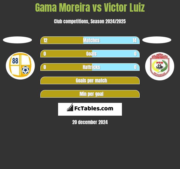 Gama Moreira vs Victor Luiz h2h player stats